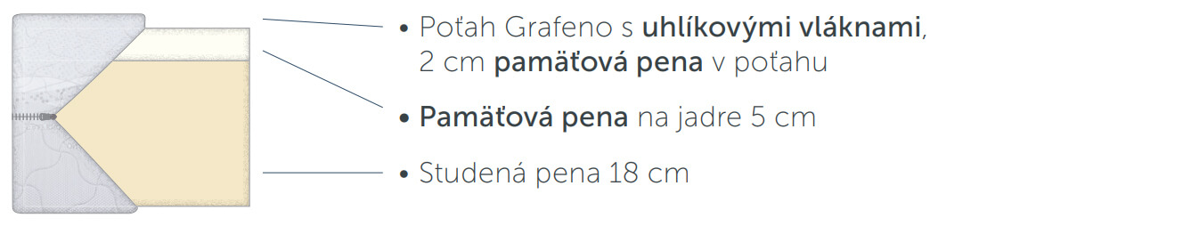 Průřez matrace Grafeno 25 Ceriflex